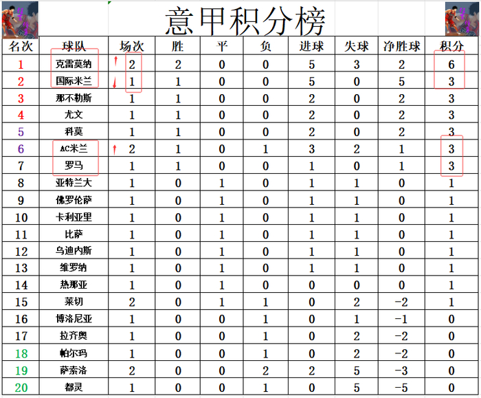 国际米兰客场大胜AC米兰,稳坐积分榜榜首的简单介绍 国际米兰客场大胜AC米兰,稳坐积分榜榜首的简单介绍
