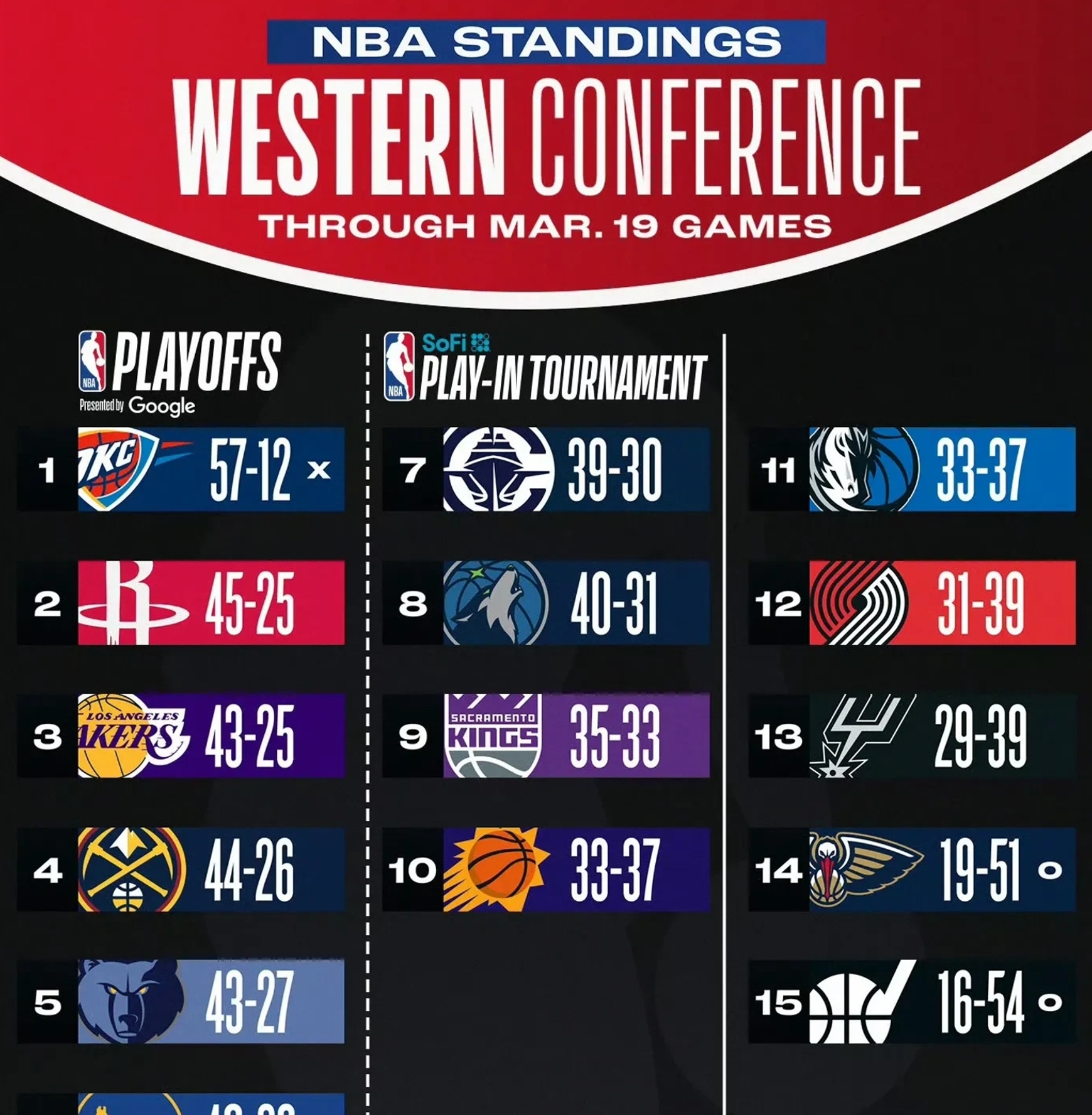 篮网主场胜灰熊,取得四连胜 篮网主场胜灰熊,取得四连胜