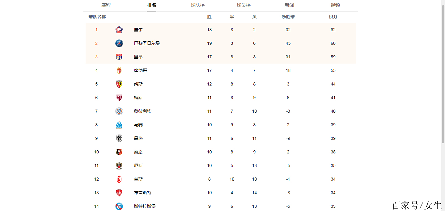 马赛客场胜利,积分榜上升至第四位的简单介绍 马赛客场胜利,积分榜上升至第四位的简单介绍