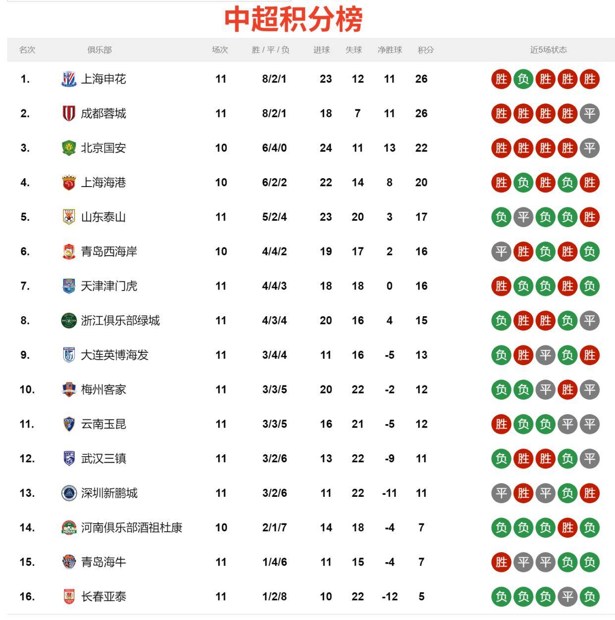 关于球队获得宝贵分积分,强势领跑积分榜的信息 关于球队获得宝贵分积分,强势领跑积分榜的信息